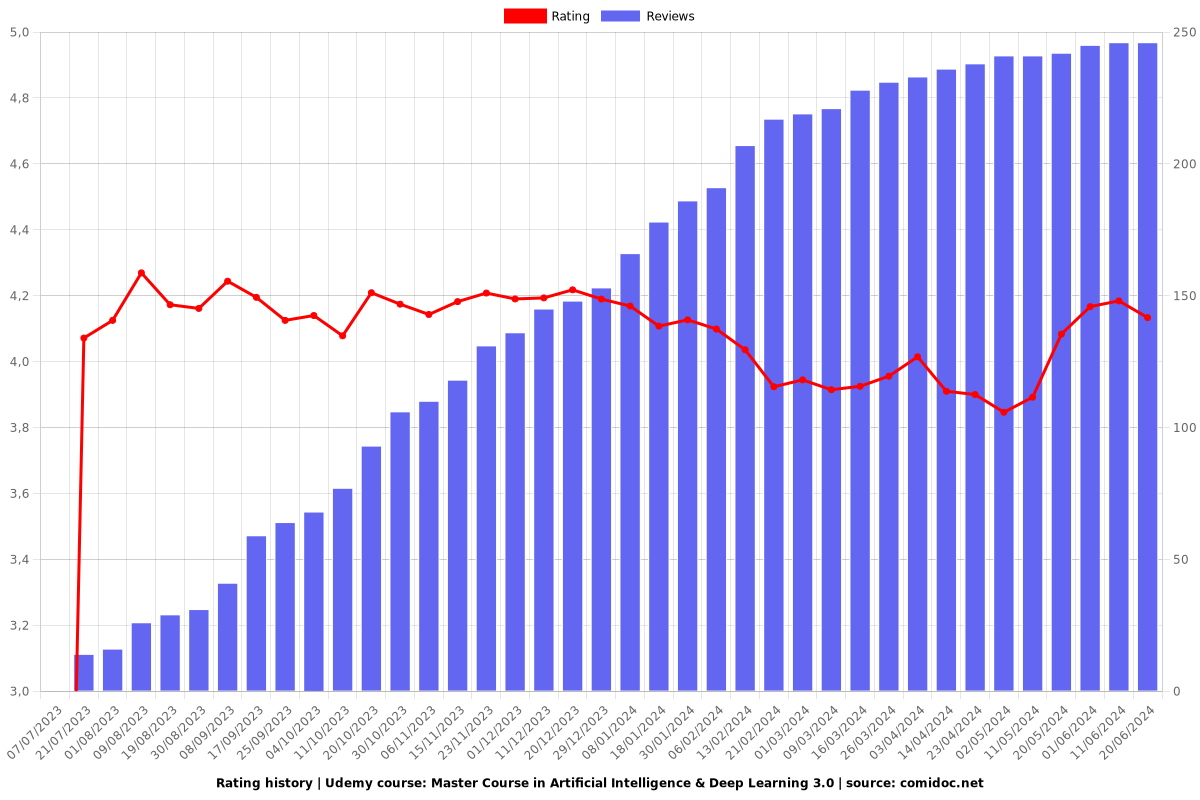 Master Course in Artificial Intelligence & Deep Learning 3.0 - Ratings chart