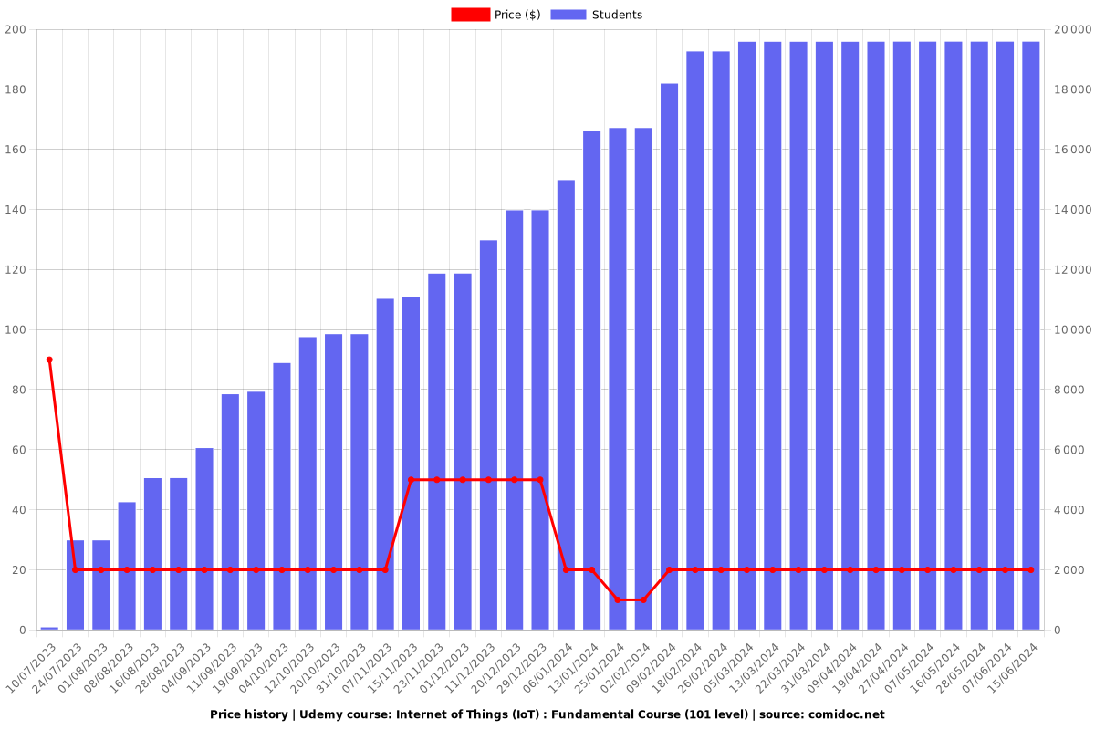 Internet of Things (IoT) : Fundamental Course (101 level) - Price chart