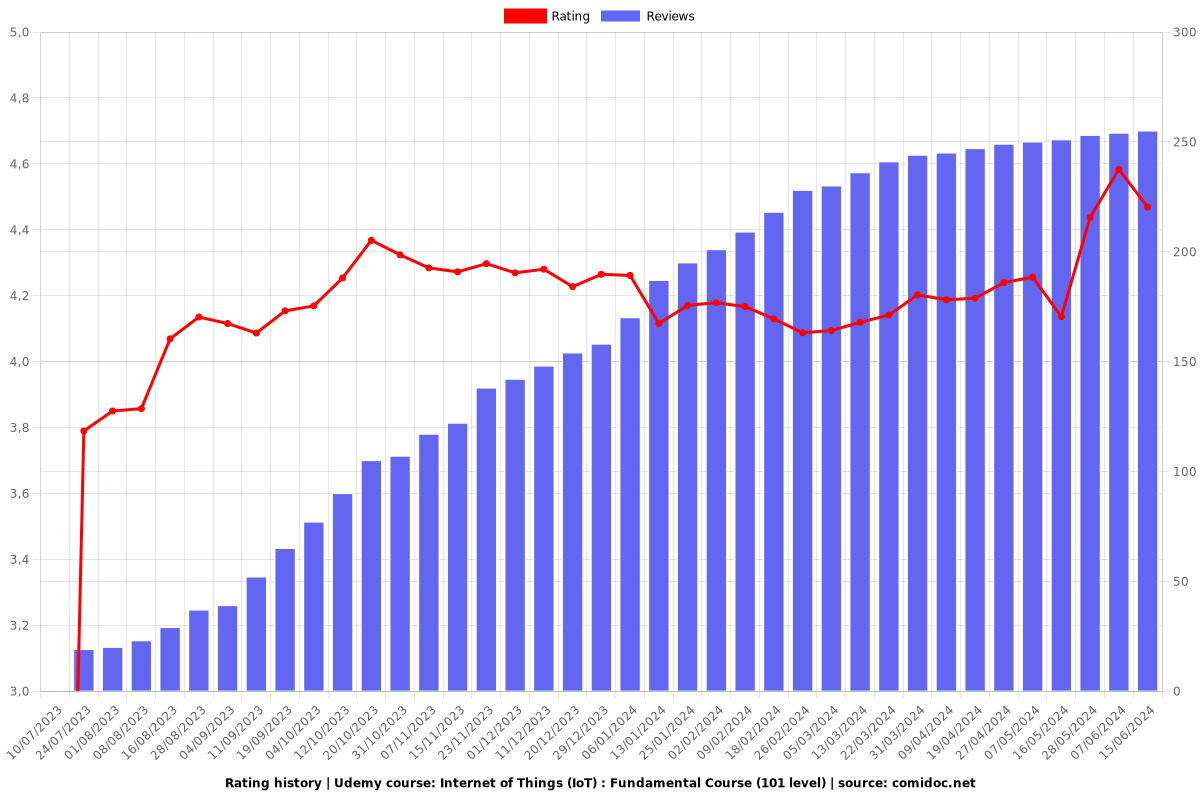 Internet of Things (IoT) : Fundamental Course (101 level) - Ratings chart