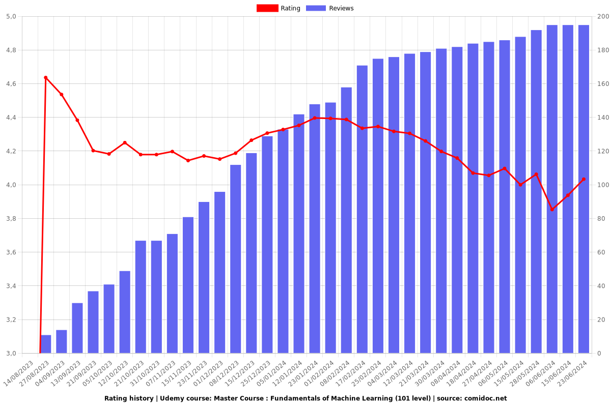 Master Course : Fundamentals of Machine Learning (101 level) - Ratings chart