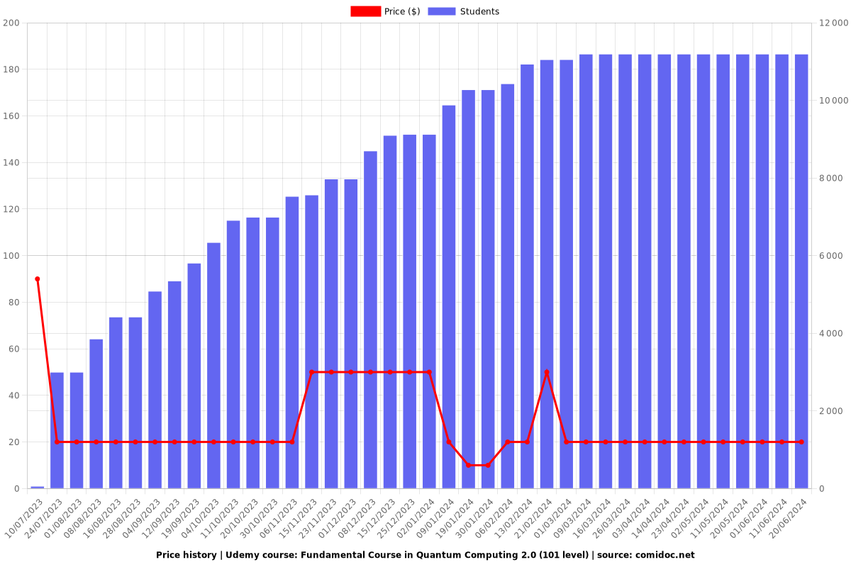 Fundamental Course in Quantum Computing 2.0 (101 level) - Price chart