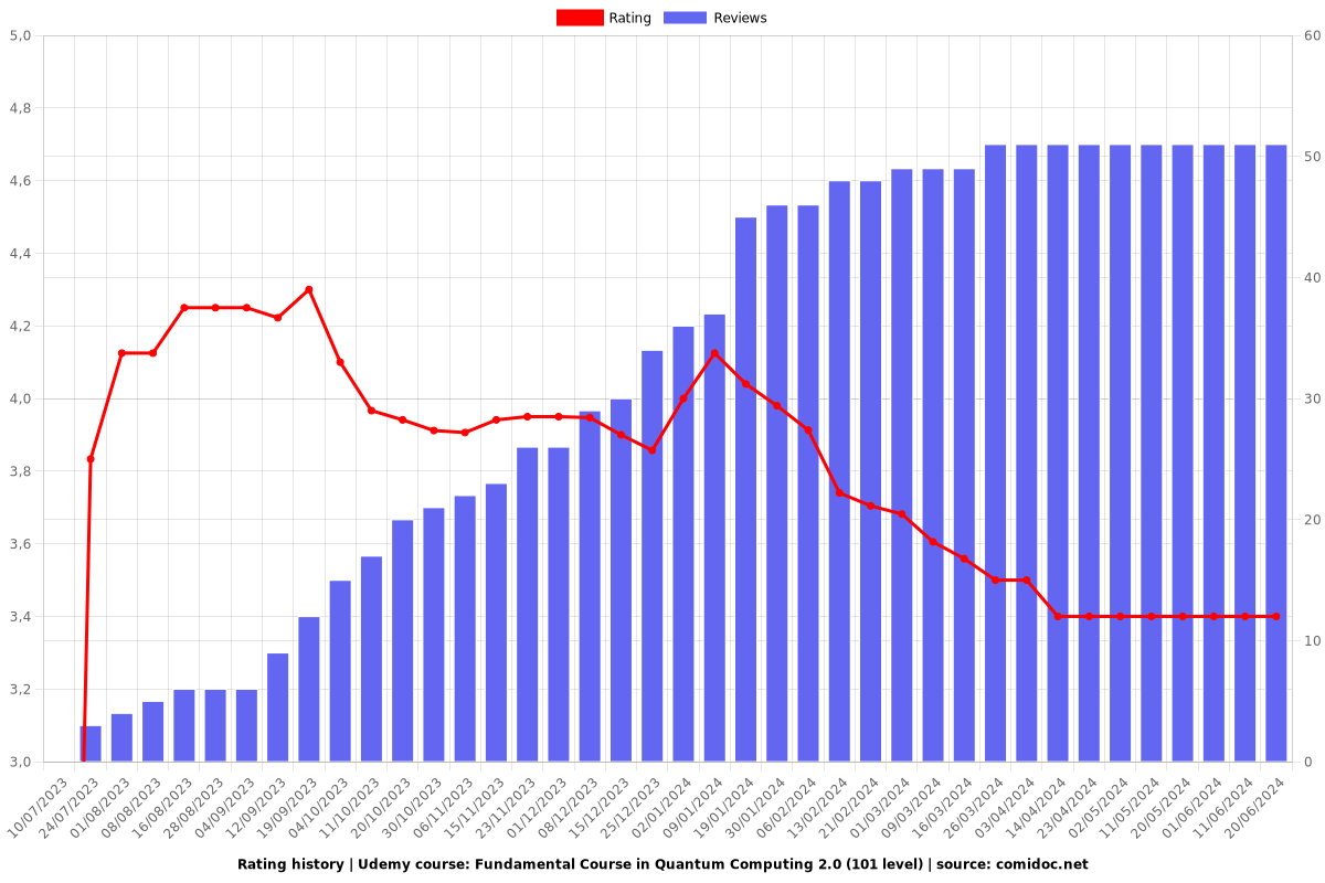 Fundamental Course in Quantum Computing 2.0 (101 level) - Ratings chart