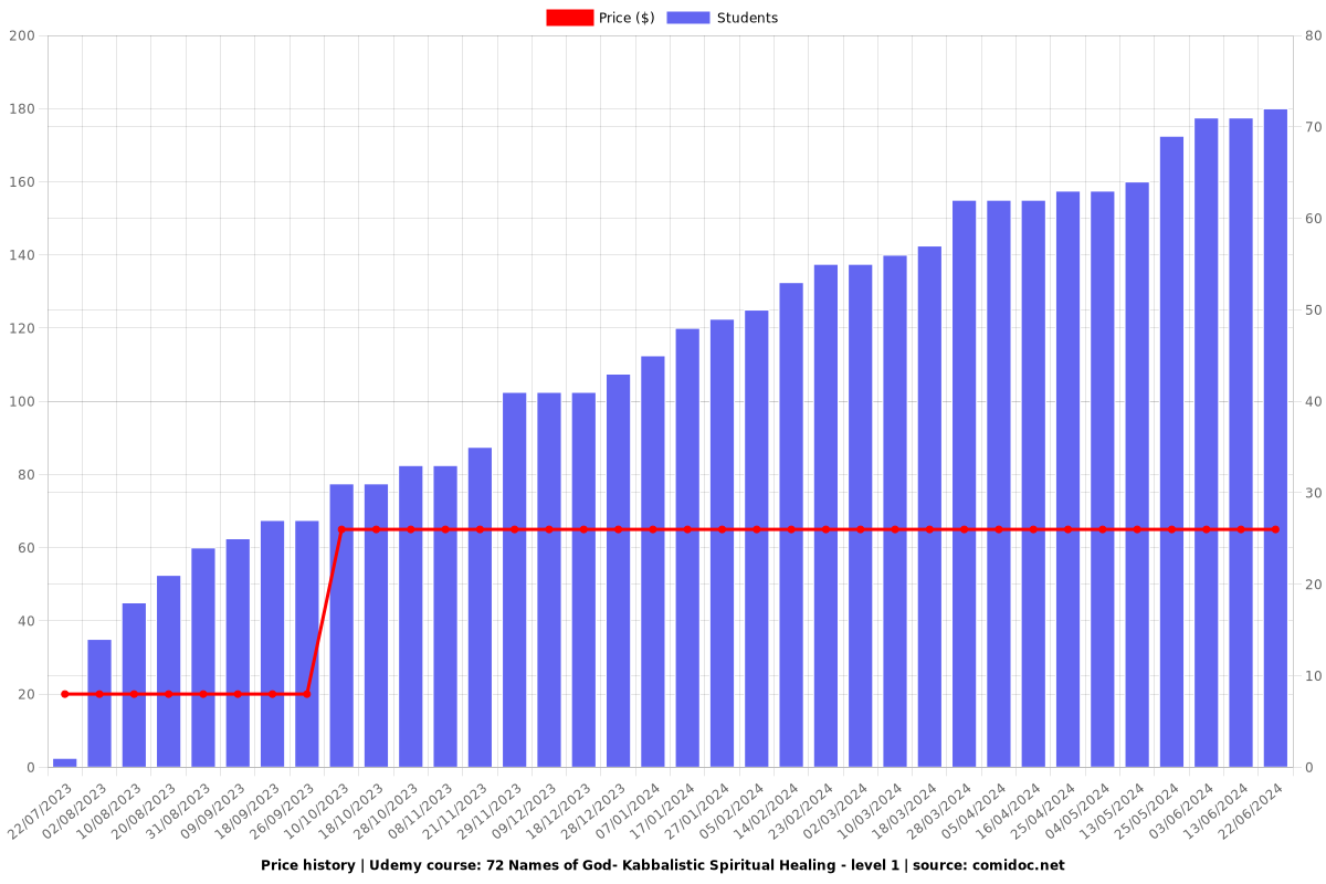 72 Names of God- Kabbalistic Spiritual Healing - level 1 - Price chart