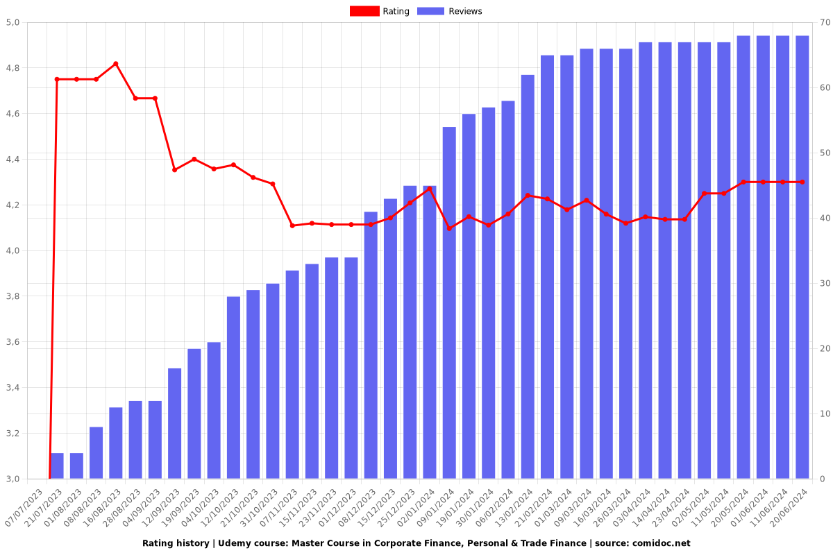 Master Course in Corporate Finance, Personal & Trade Finance - Ratings chart