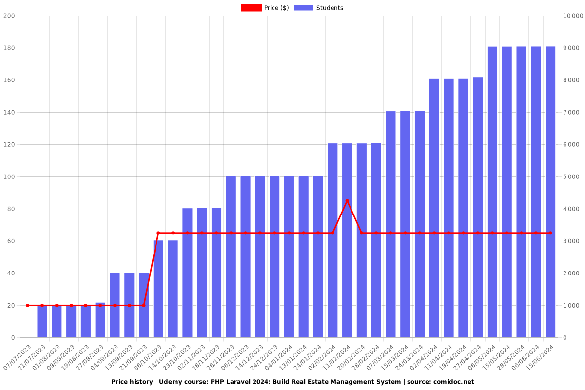 PHP Laravel: Build Real Estate Management System - Price chart