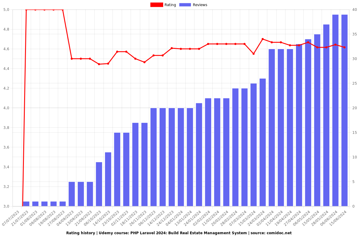 PHP Laravel: Build Real Estate Management System - Ratings chart