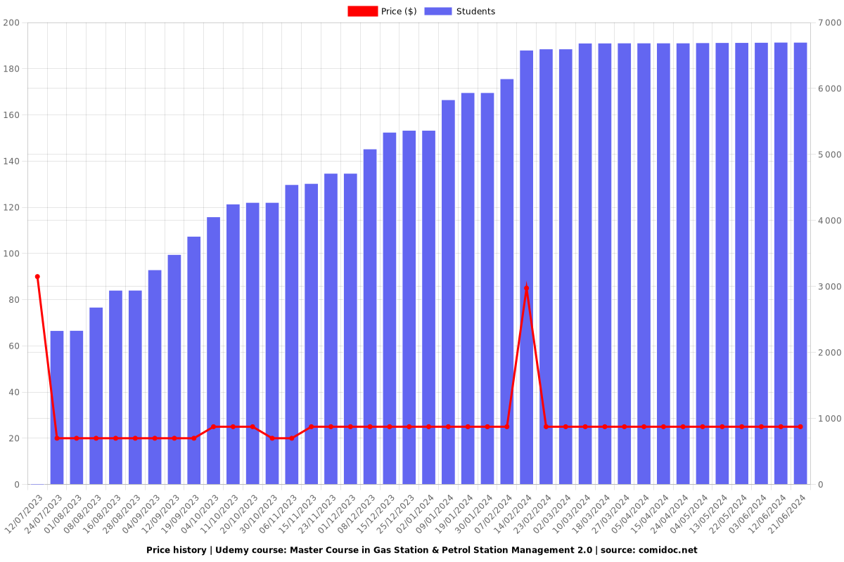 Master Course in Gas Station & Petrol Station Management 2.0 - Price chart