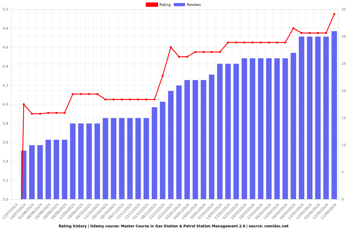 Master Course in Gas Station & Petrol Station Management 2.0 - Ratings chart