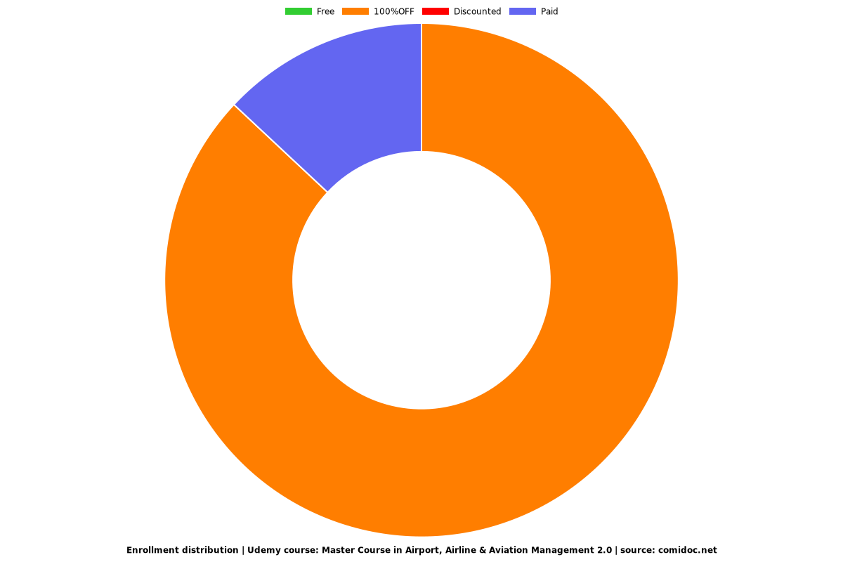 Master Course in Airport, Airline & Aviation Management 2.0 - Distribution chart