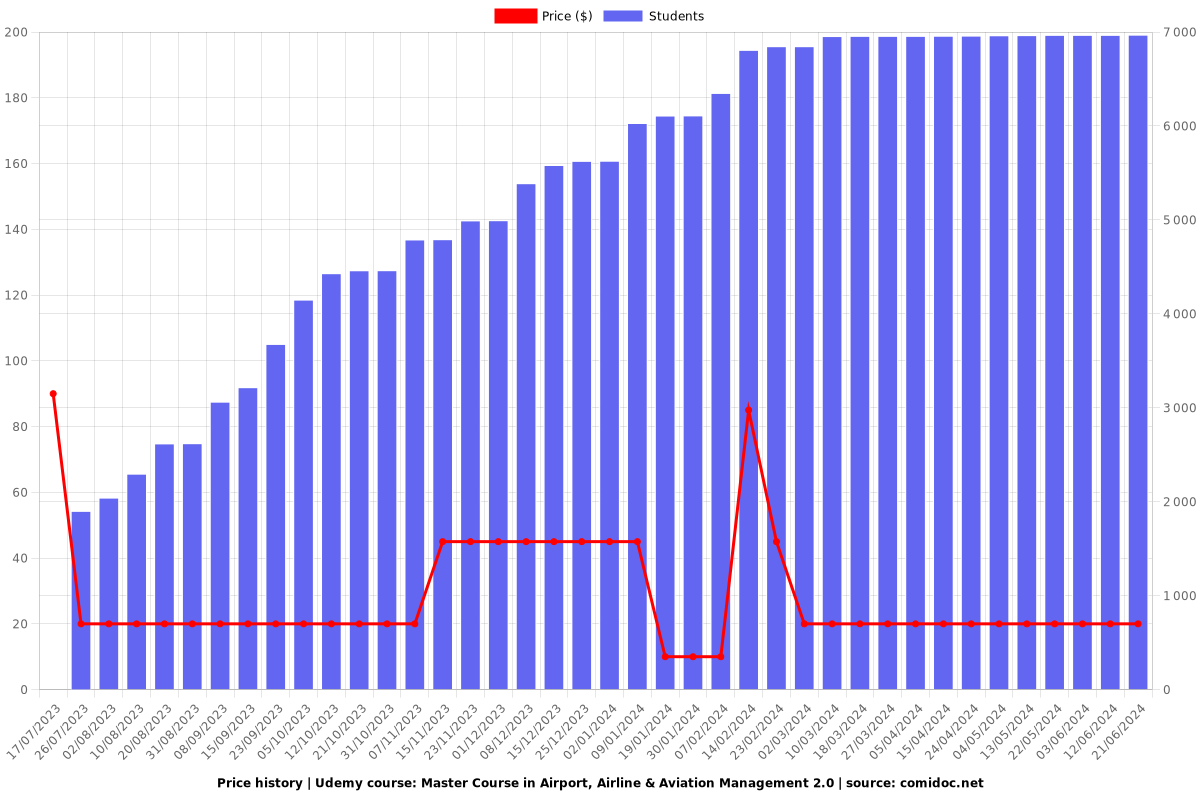 Master Course in Airport, Airline & Aviation Management 2.0 - Price chart