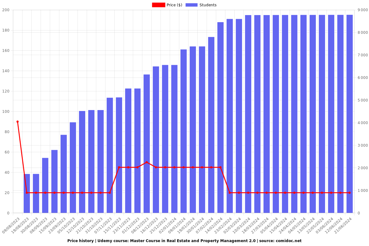 Master Course in Real Estate and Property Management 2.0 - Price chart