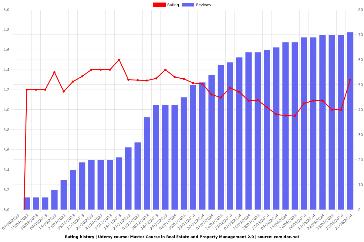 Master Course in Real Estate and Property Management 2.0 - Ratings chart