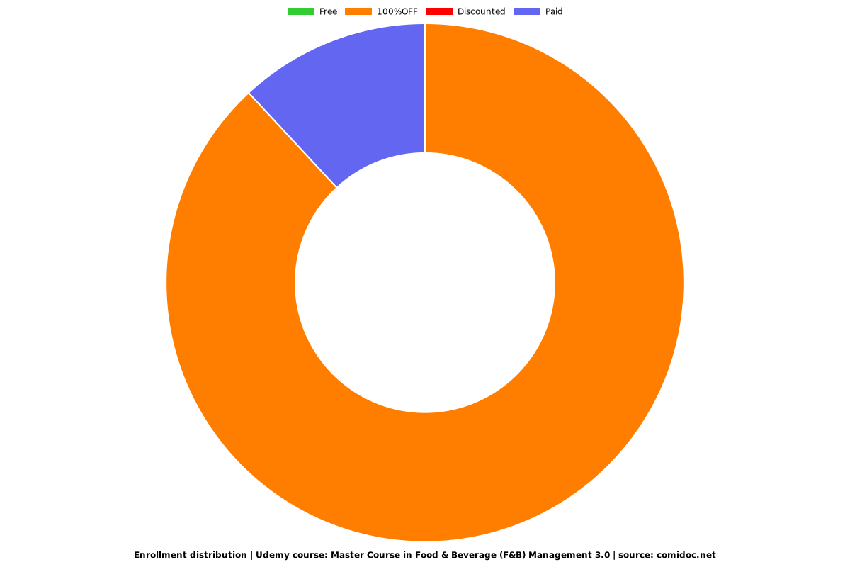 Master Course in Food & Beverage (F&B) Management 3.0 - Distribution chart