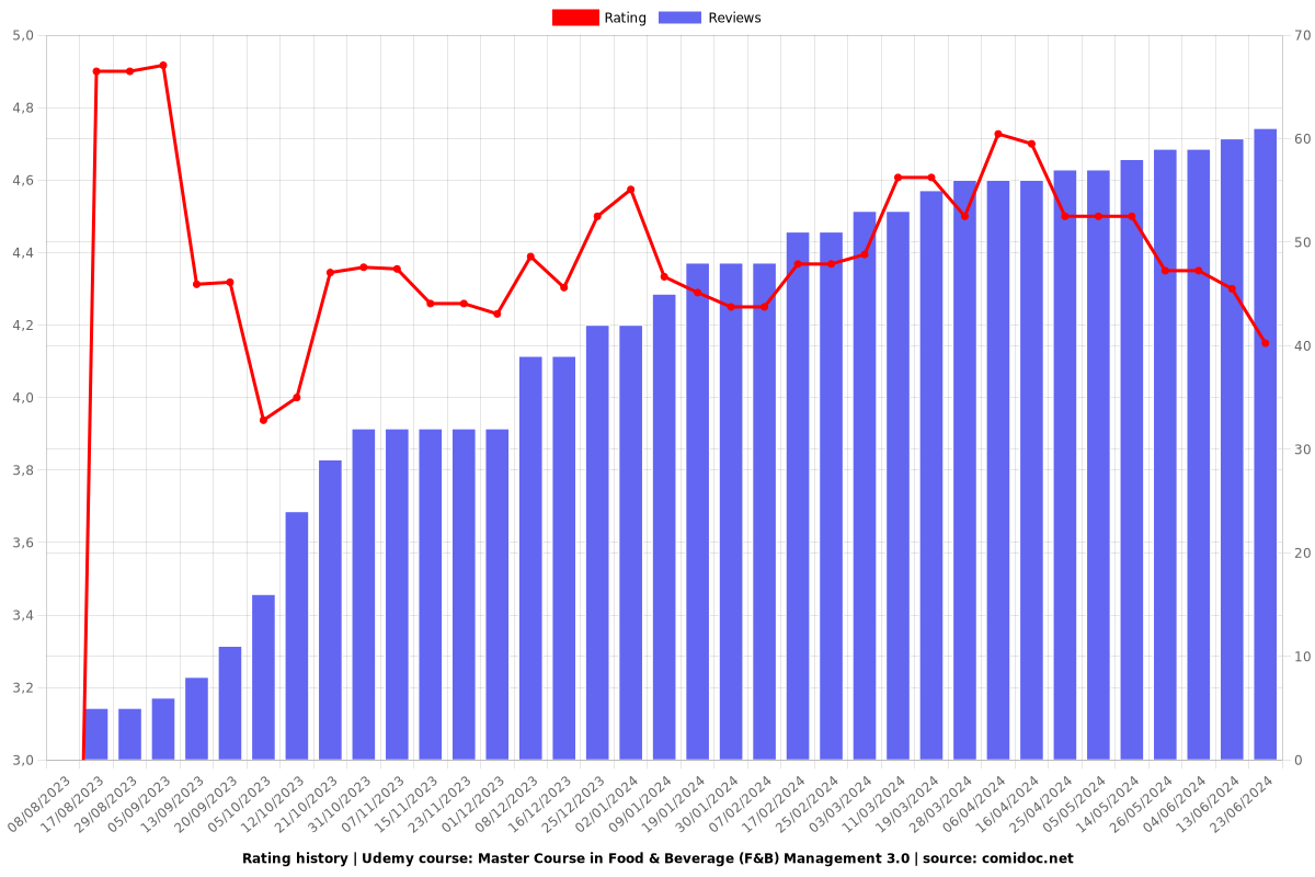 Master Course in Food & Beverage (F&B) Management 3.0 - Ratings chart