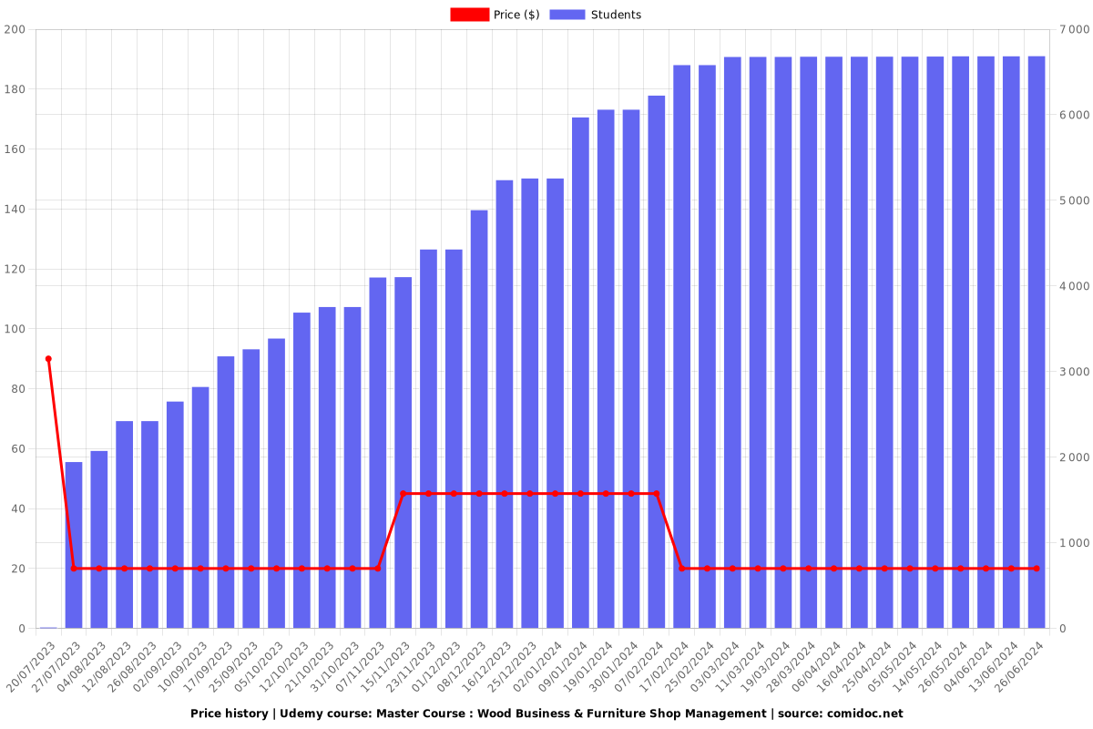 Master Course : Wood Business & Furniture Shop Management - Price chart