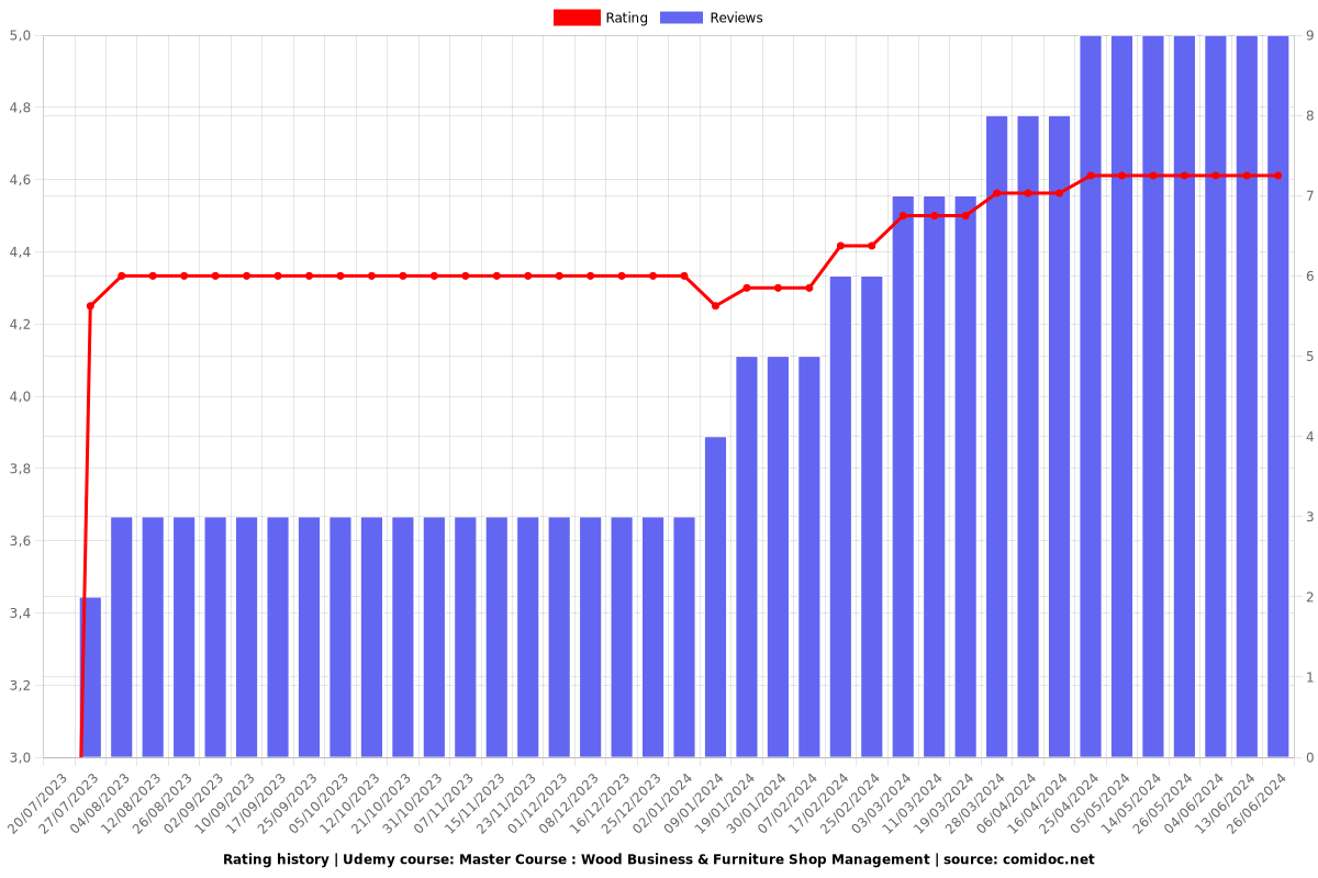 Master Course : Wood Business & Furniture Shop Management - Ratings chart
