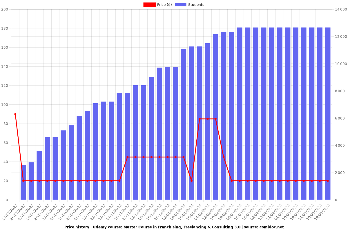 Master Course in Franchising, Freelancing & Consulting 3.0 - Price chart