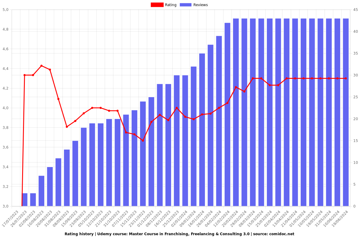 Master Course in Franchising, Freelancing & Consulting 3.0 - Ratings chart