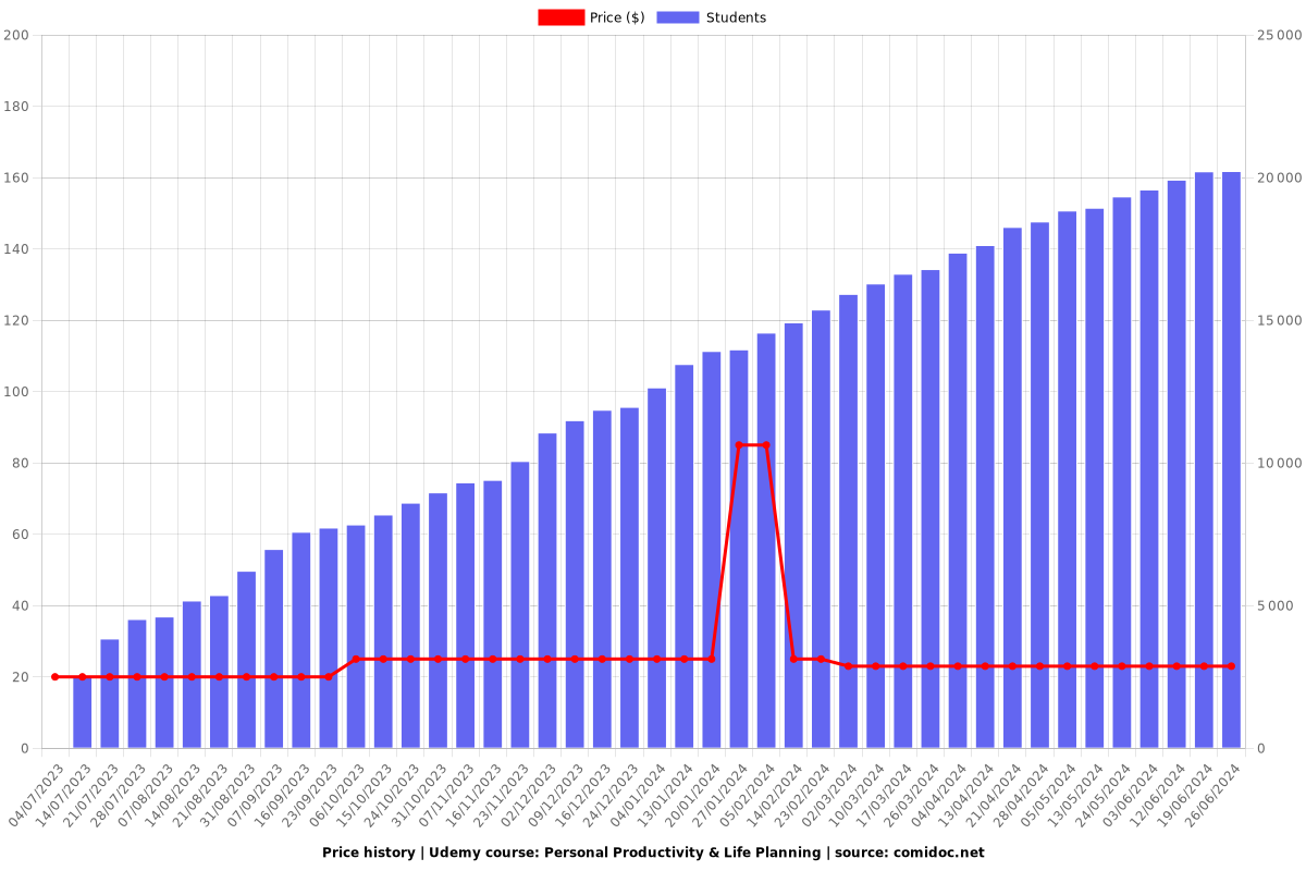 Personal Productivity & Life Planning - Price chart