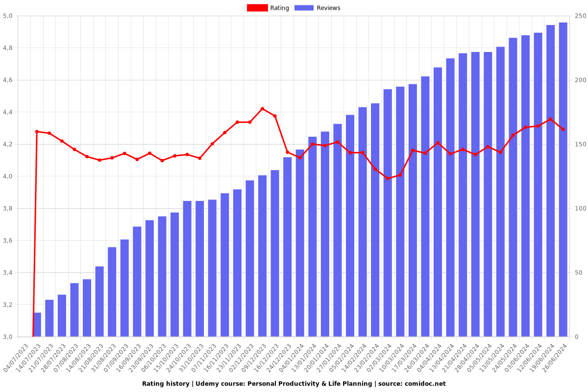 Personal Productivity & Life Planning - Ratings chart