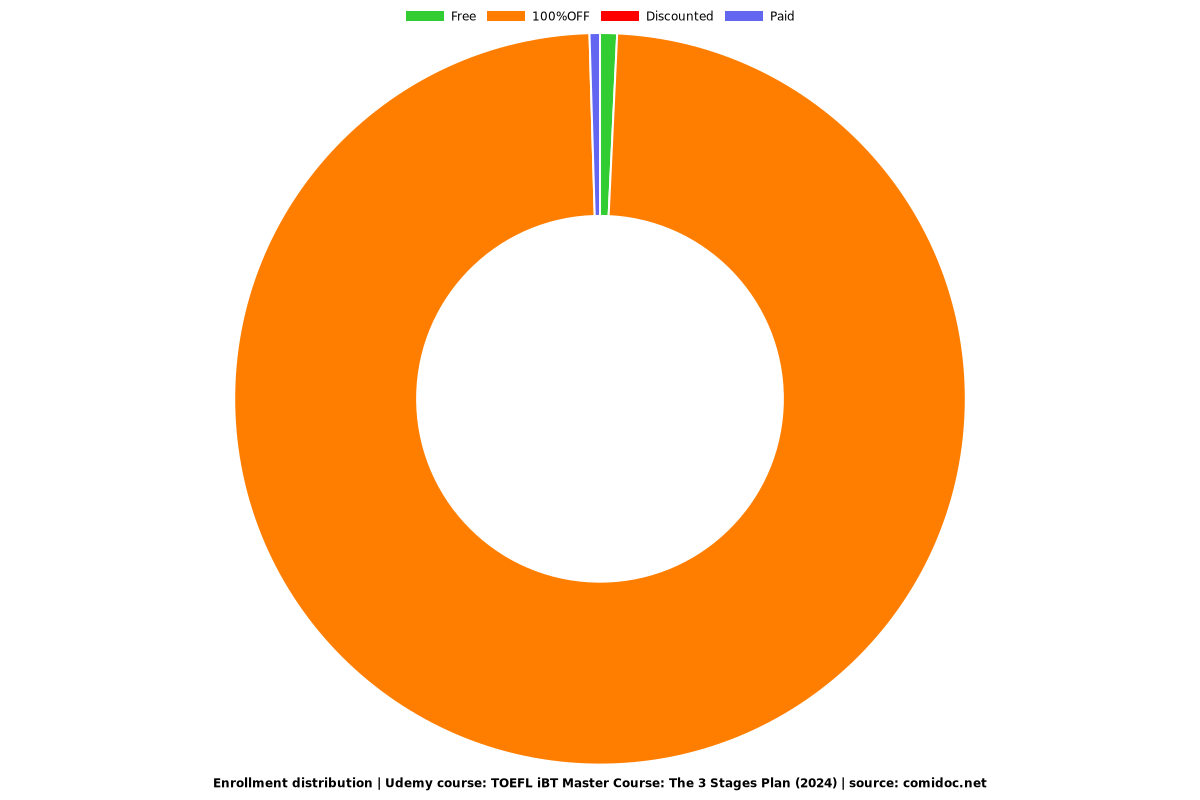 Get 100+ in TOEFL: Prepare Only in 30 Days - Distribution chart