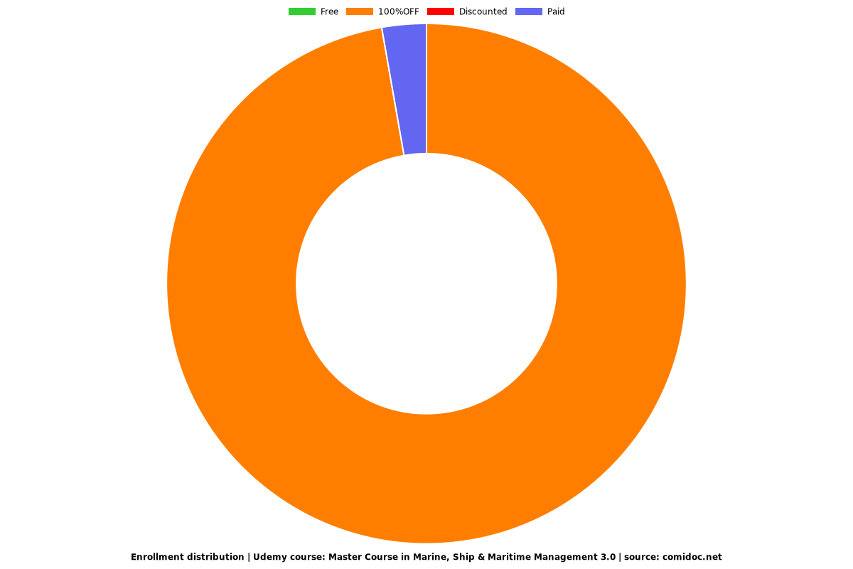 Master Course in Marine, Ship & Maritime Management 3.0 - Distribution chart