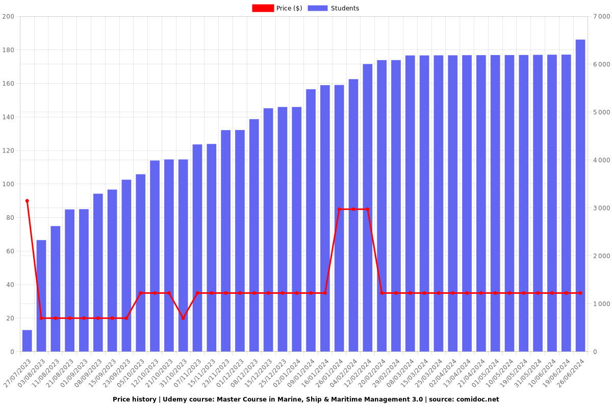 Master Course in Marine, Ship & Maritime Management 3.0 - Price chart