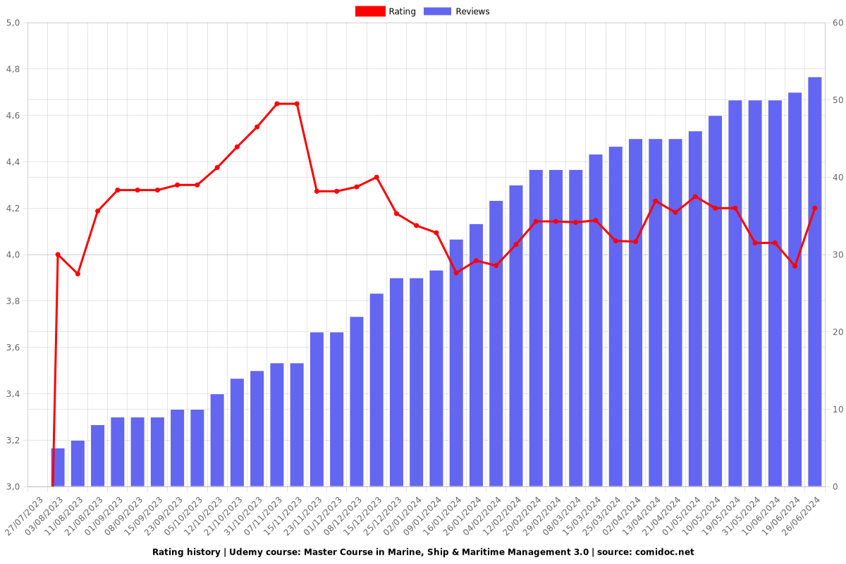 Master Course in Marine, Ship & Maritime Management 3.0 - Ratings chart