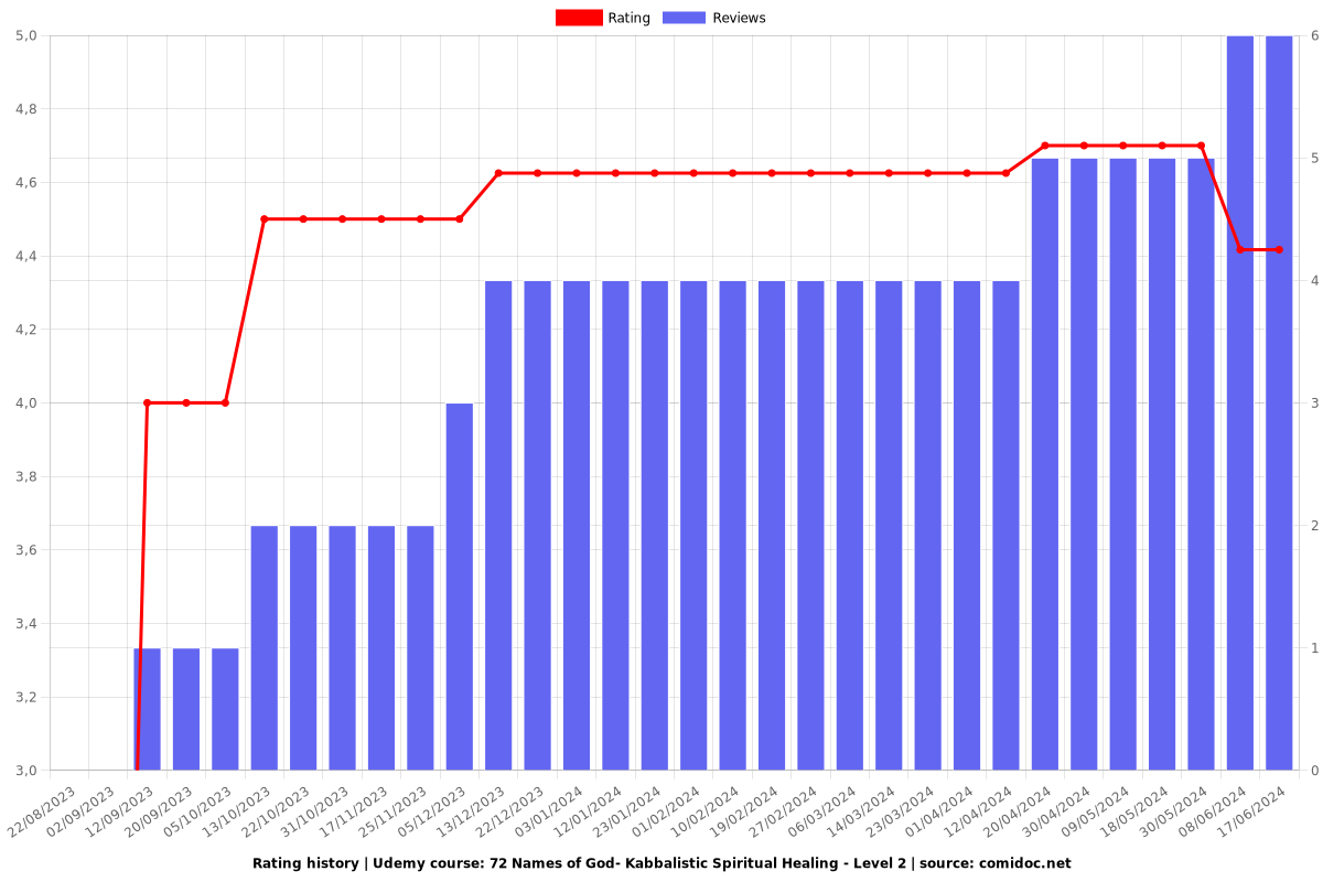 72 Names of God- Kabbalistic Spiritual Healing - Level 2 - Ratings chart
