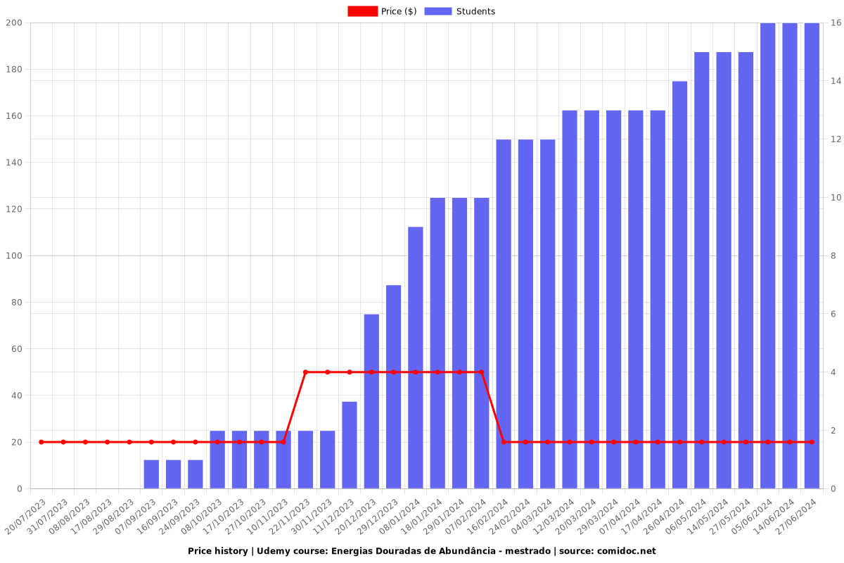 Energias Douradas de Abundância - mestrado - Price chart