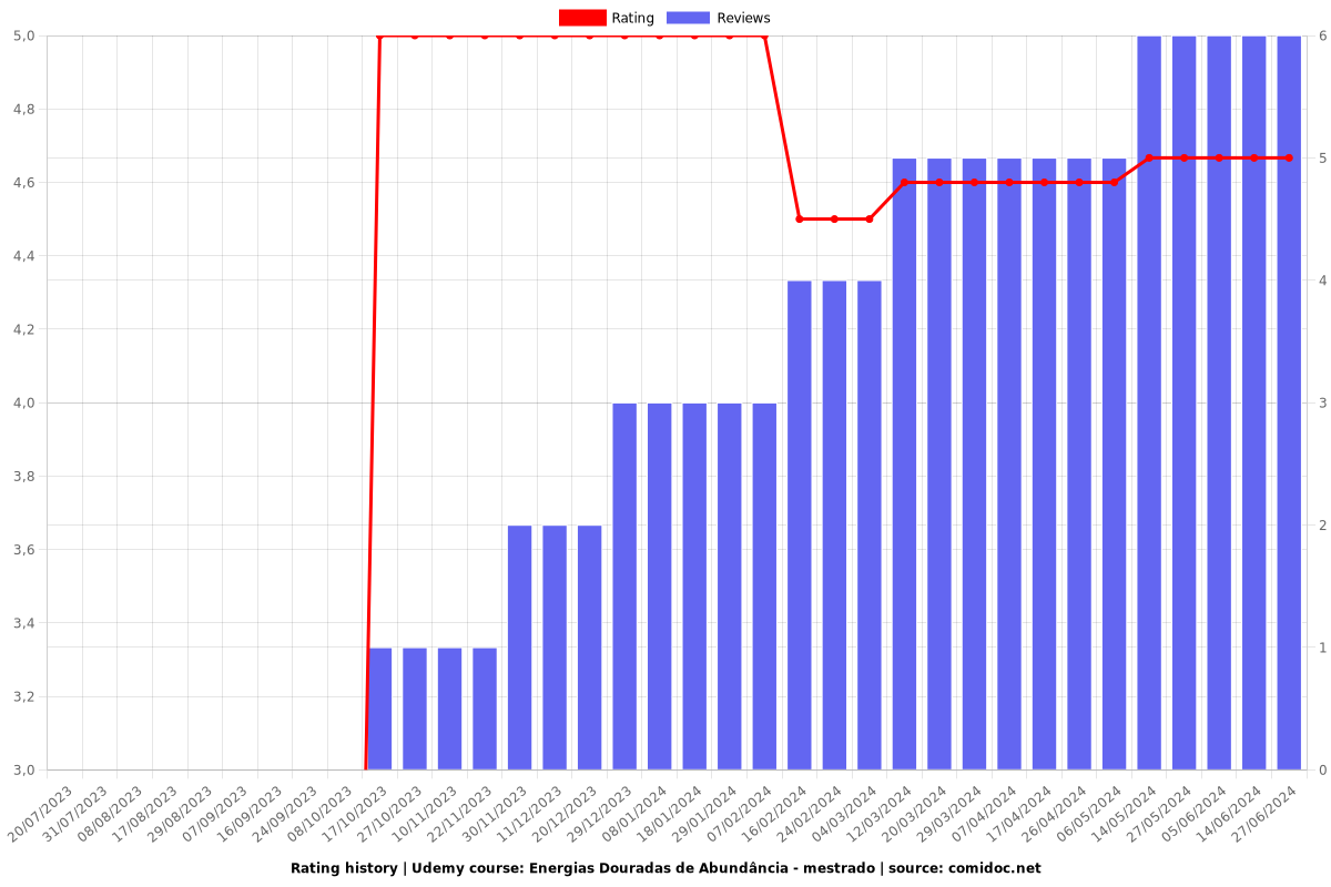 Energias Douradas de Abundância - mestrado - Ratings chart