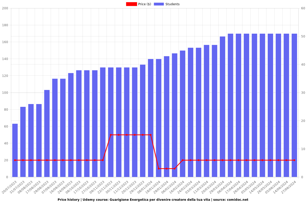 Reiki dei 72 Nomi-66° Nome, divenire creatore della tua vita - Price chart