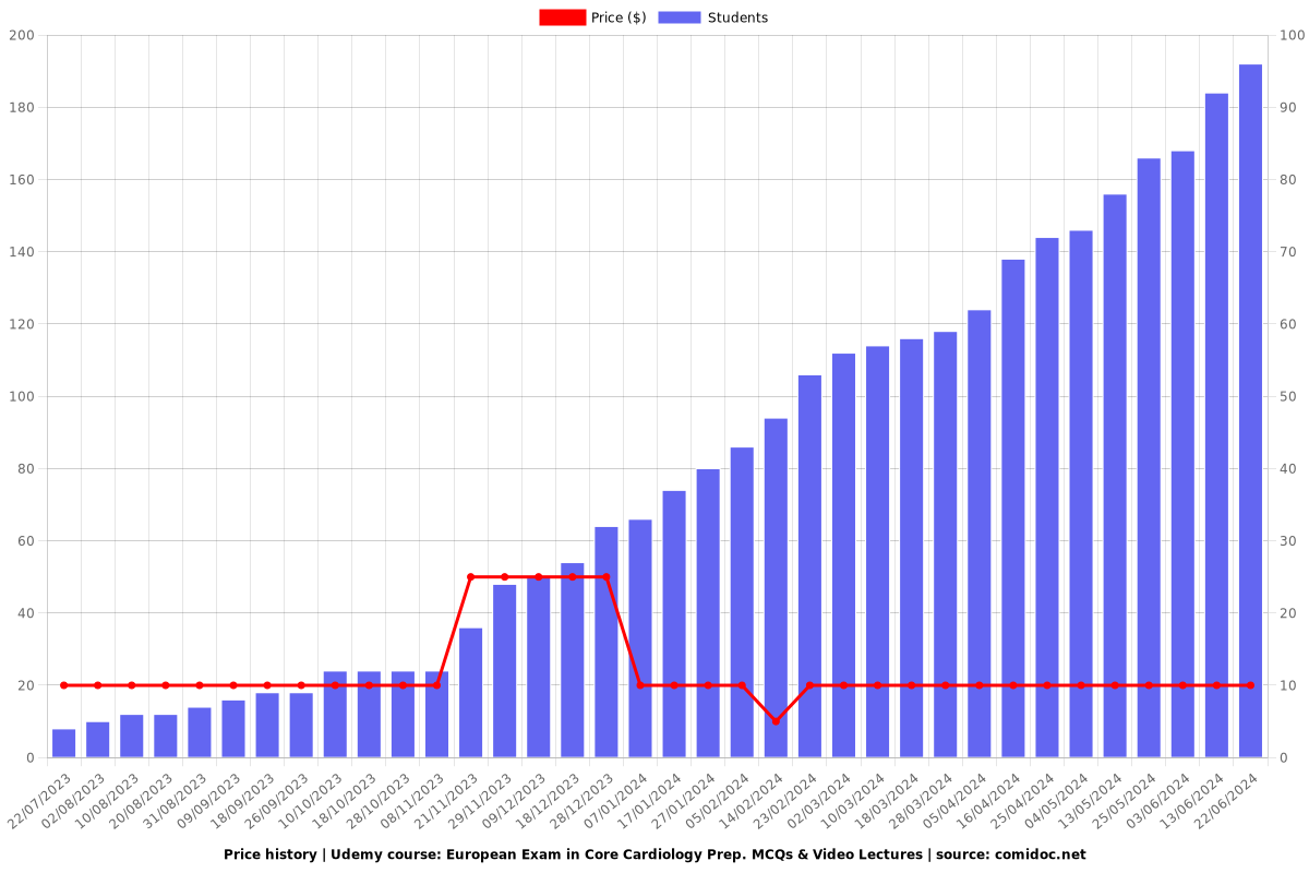 2025 European Exam in Core Cardiology Prep. MCQs & Lectures - Price chart