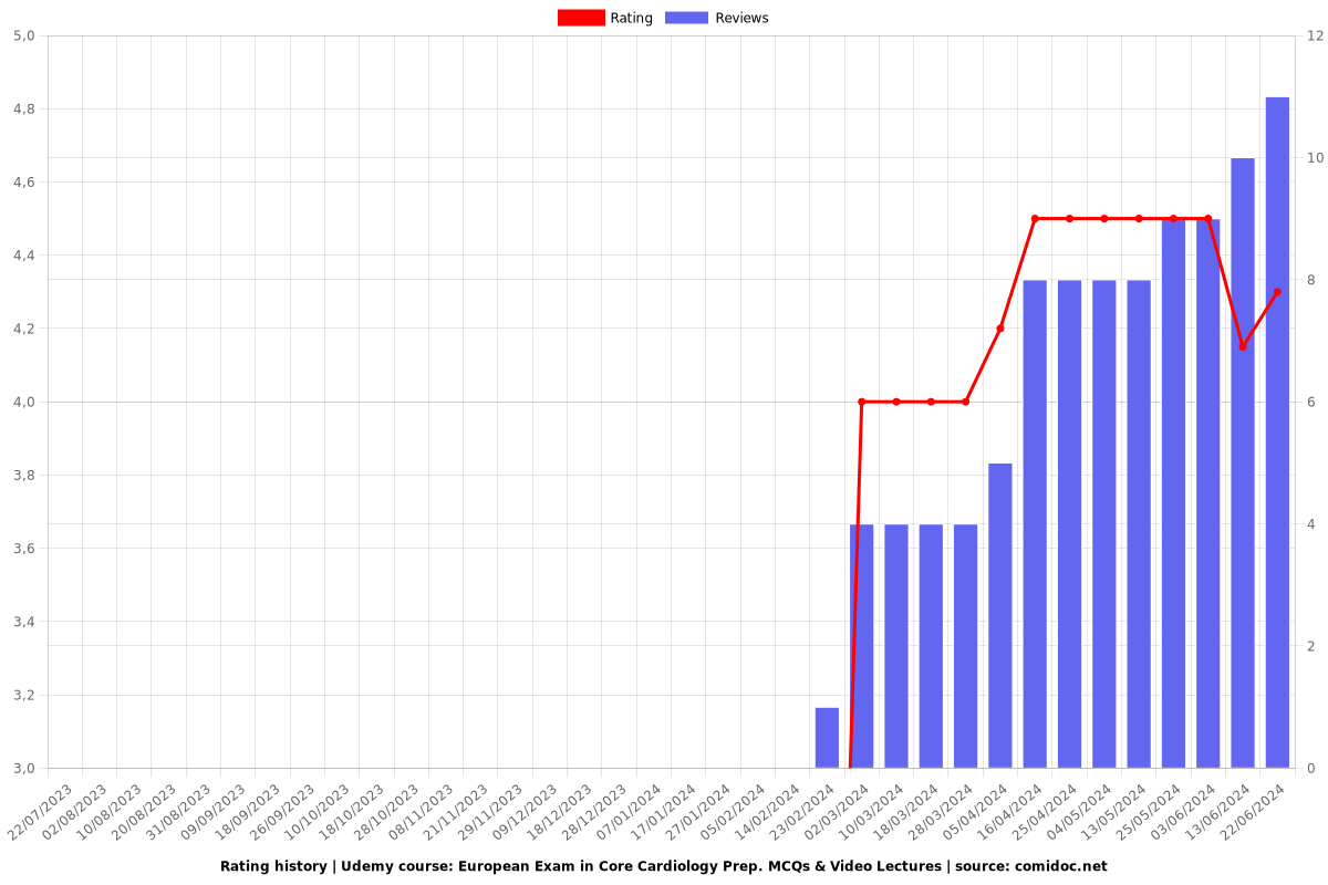 2025 European Exam in Core Cardiology Prep. MCQs & Lectures - Ratings chart