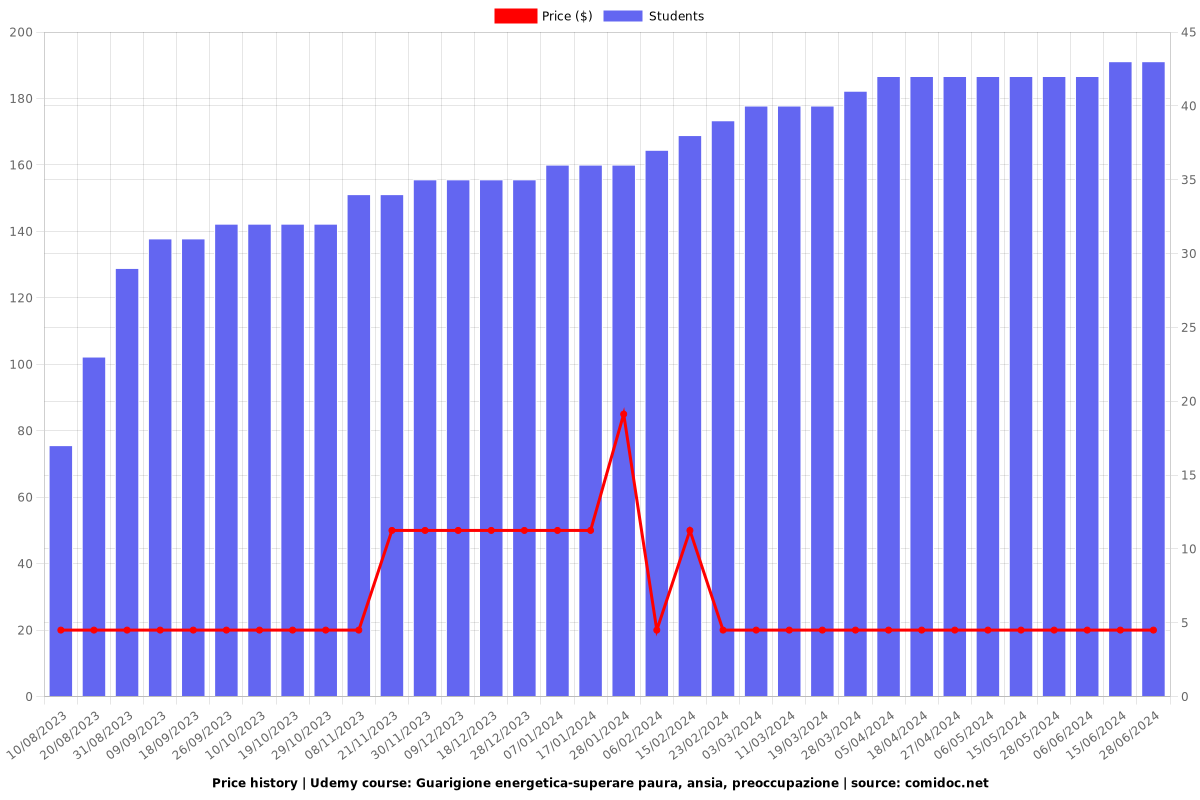 Reiki dei 72 Nomi-36° Nome, per paura, ansia, preoccupazione - Price chart