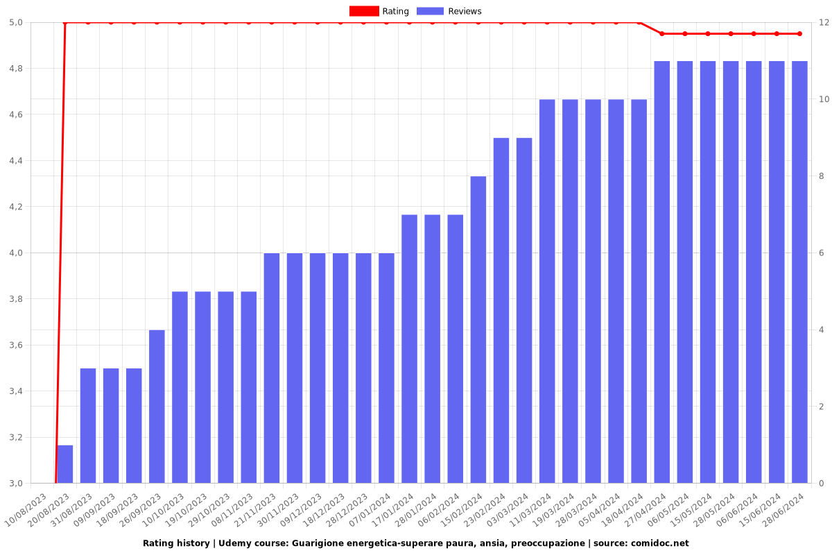 Reiki dei 72 Nomi-36° Nome, per paura, ansia, preoccupazione - Ratings chart