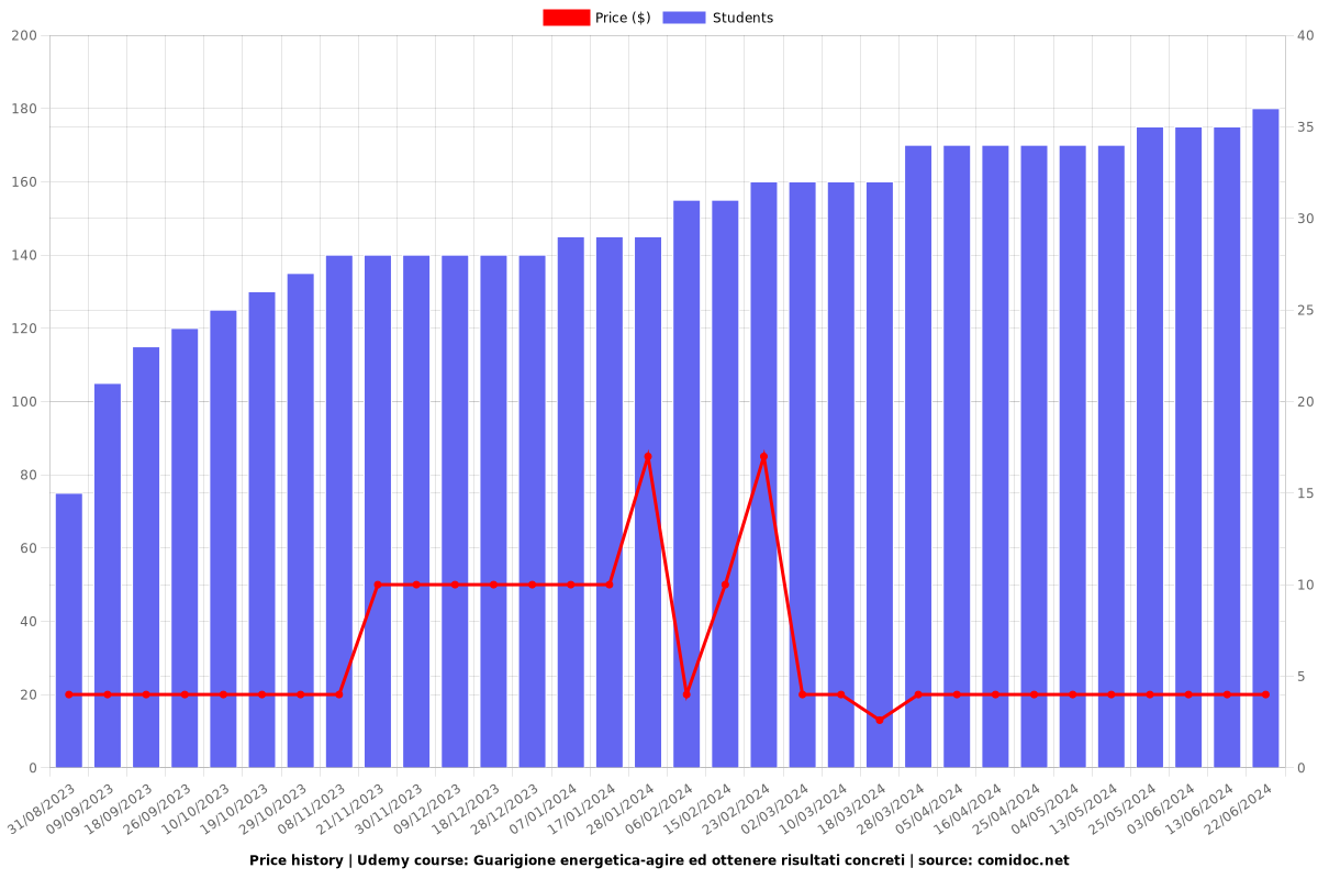 Reiki dei 72 Nomi - 55° Nome, ottenere risultati concreti - Price chart