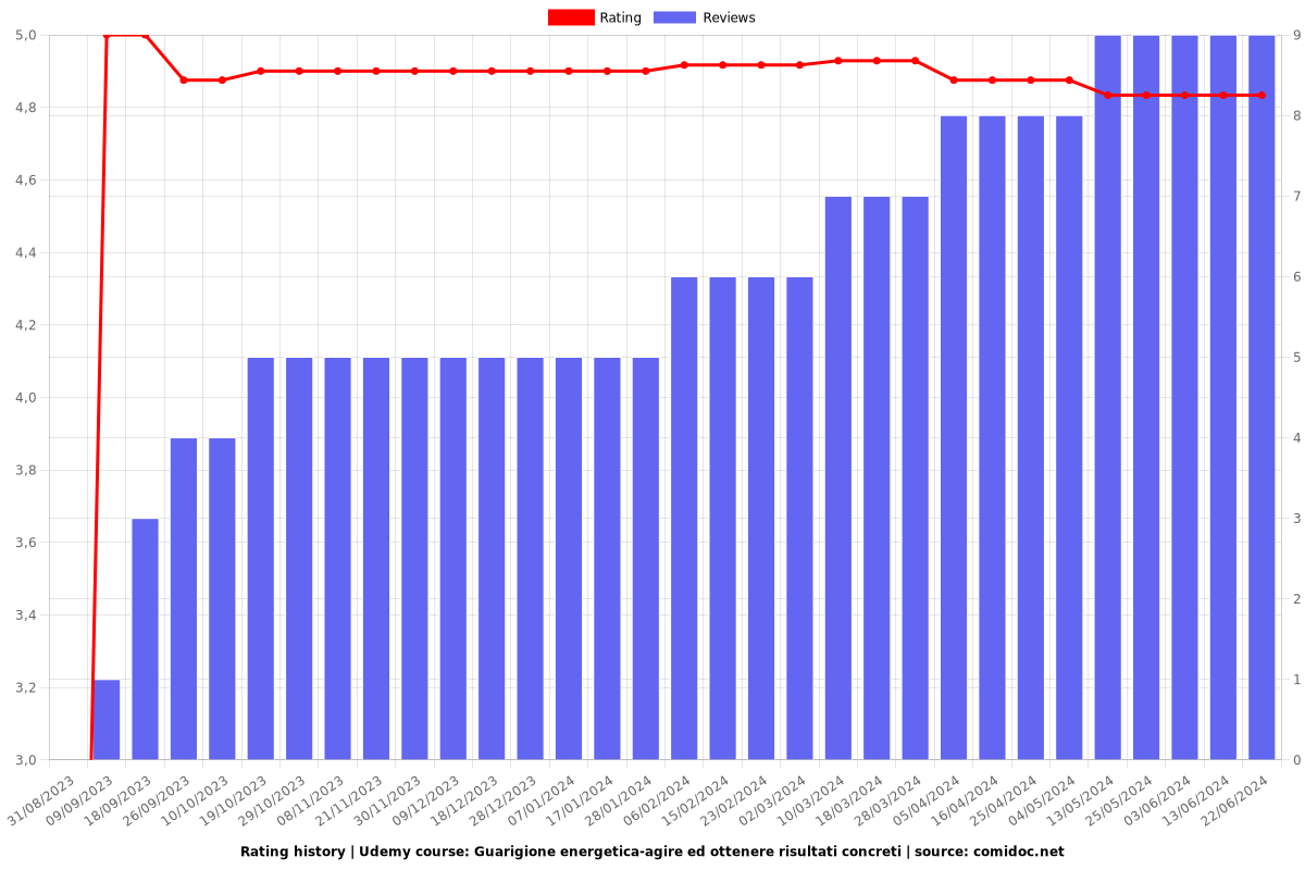 Reiki dei 72 Nomi - 55° Nome, ottenere risultati concreti - Ratings chart