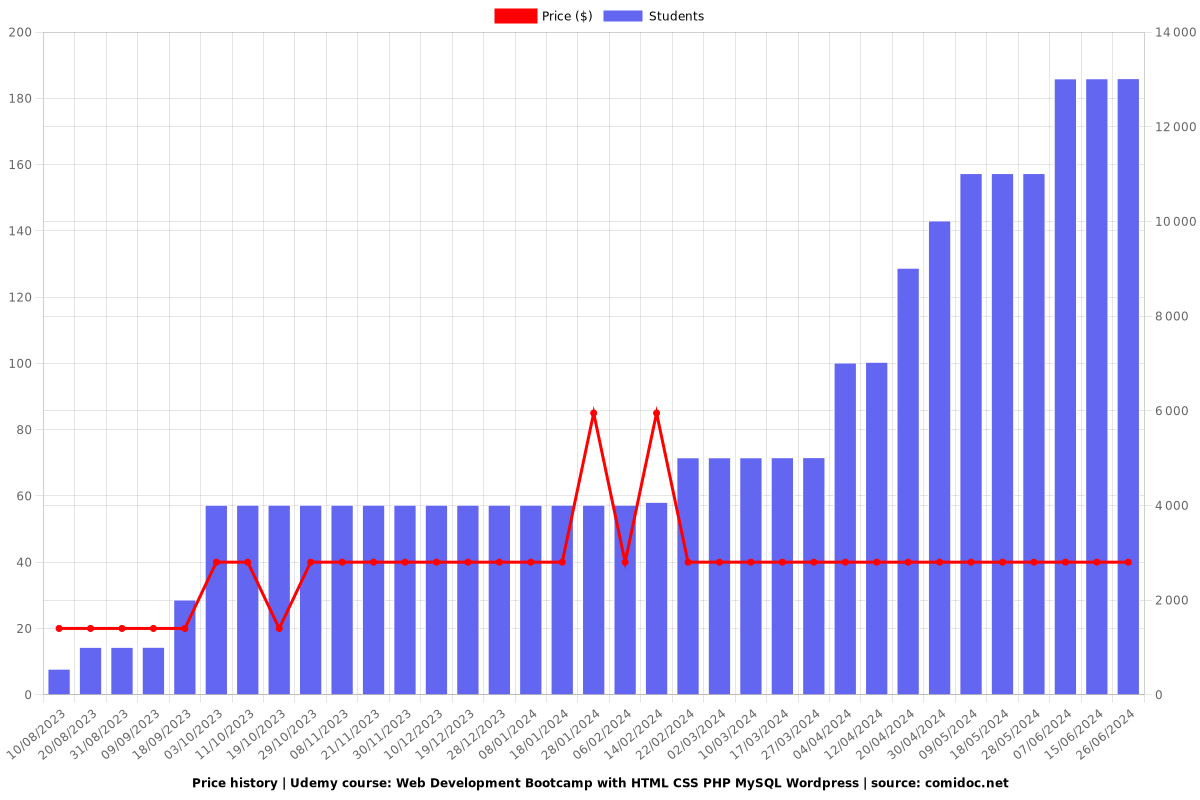 Web Development Bootcamp with HTML CSS PHP MySQL Wordpress - Price chart