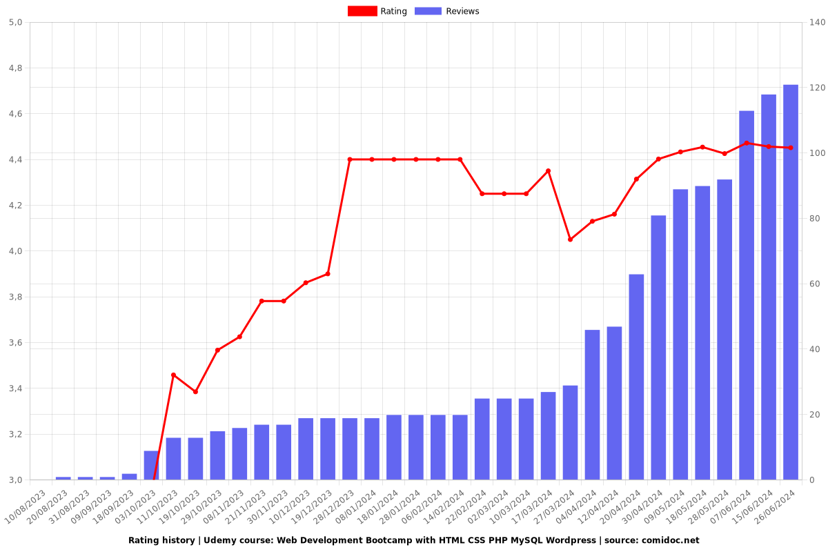 Web Development Bootcamp with HTML CSS PHP MySQL Wordpress - Ratings chart