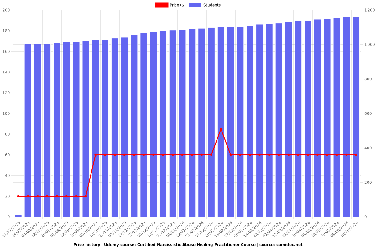 Certified Narcissistic Abuse Healing Practitioner Course - Price chart