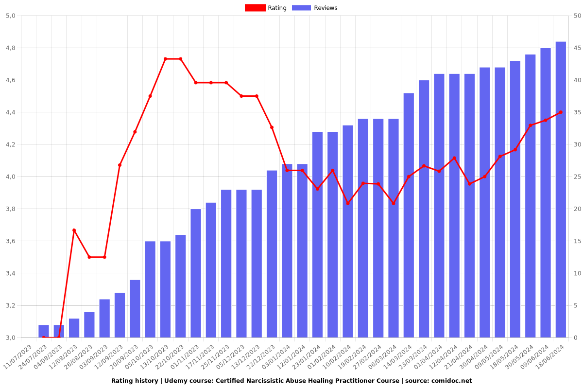 Certified Narcissistic Abuse Healing Practitioner Course - Ratings chart
