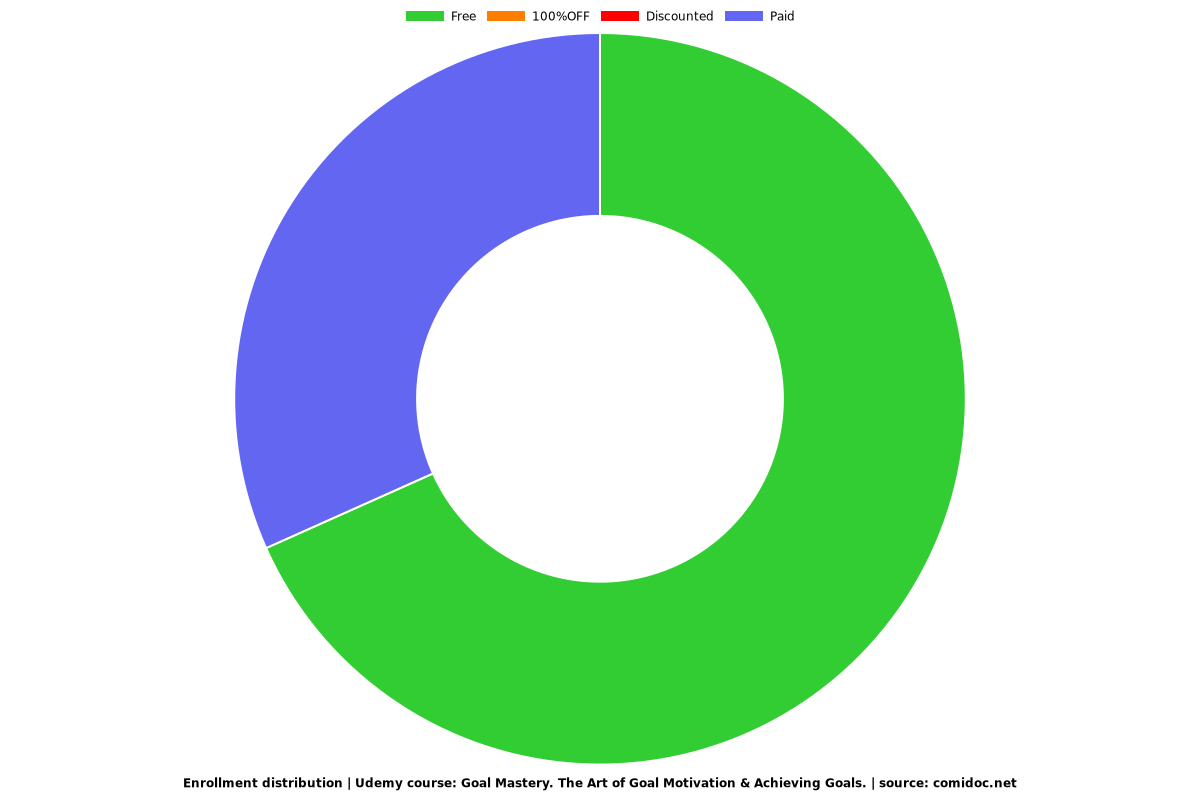 Goal Mastery. The Art of Goal Motivation & Achieving Goals. - Distribution chart