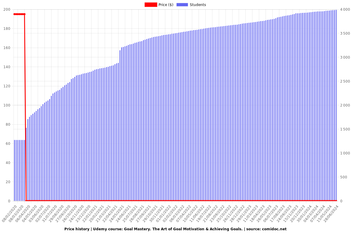 Goal Mastery. The Art of Goal Motivation & Achieving Goals. - Price chart