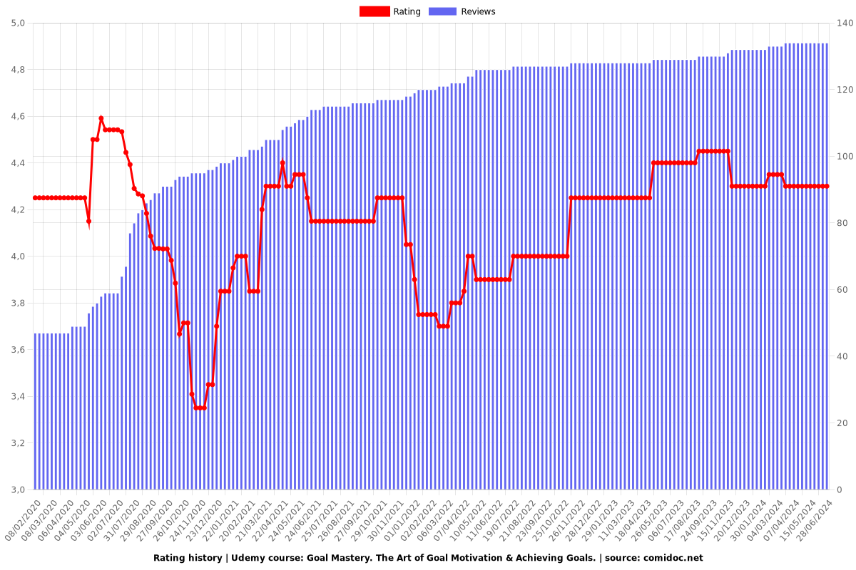 Goal Mastery. The Art of Goal Motivation & Achieving Goals. - Ratings chart