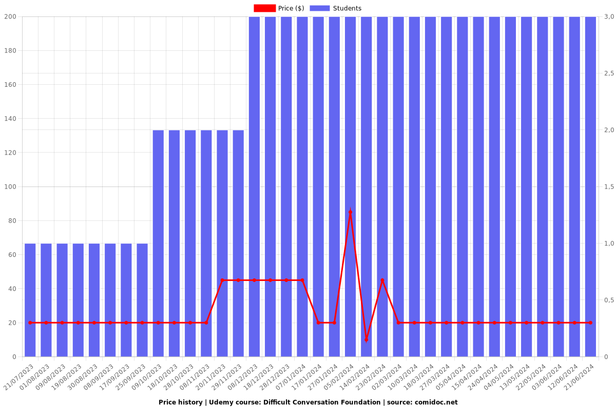 Difficult Conversation Foundation - Price chart