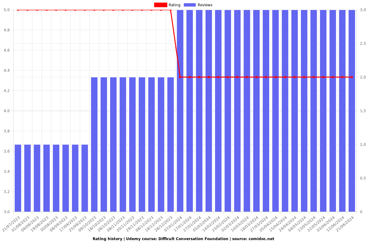 Difficult Conversation Foundation - Ratings chart