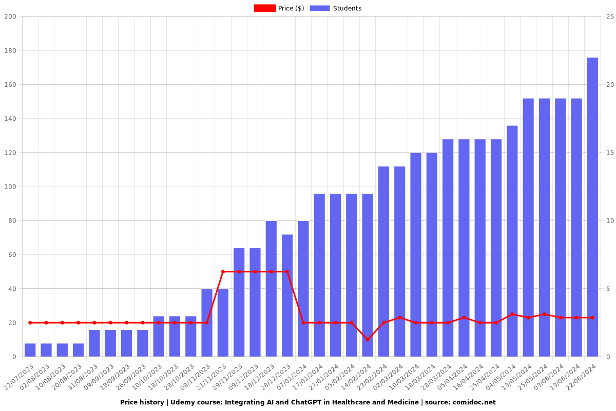 Integrating AI and ChatGPT in Healthcare and Medicine - Price chart