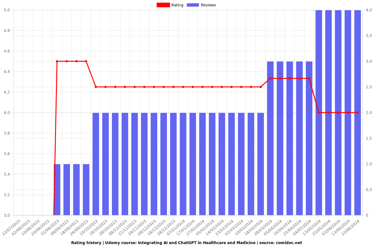 Integrating AI and ChatGPT in Healthcare and Medicine - Ratings chart