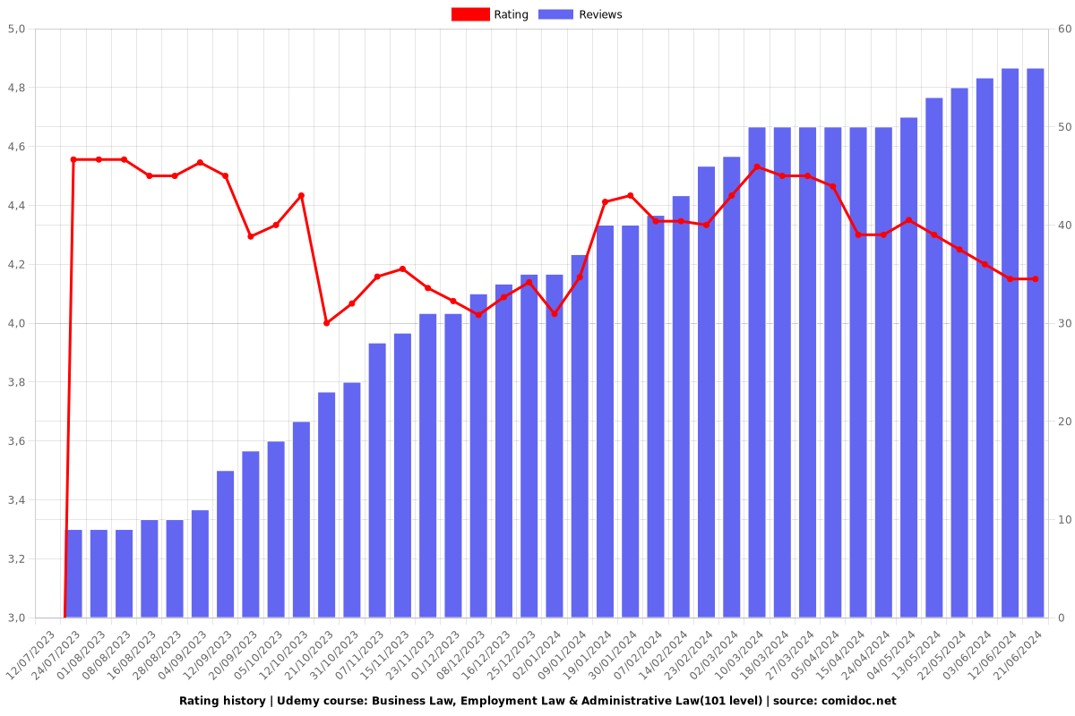 Business Law, Employment Law & Administrative Law(101 level) - Ratings chart